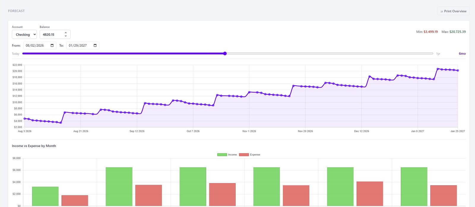 Savvu forecast showing a checking account's projected balance climbing over six months, with an income versus expense breakdown by month